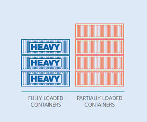 Heavy vs Partially loaded