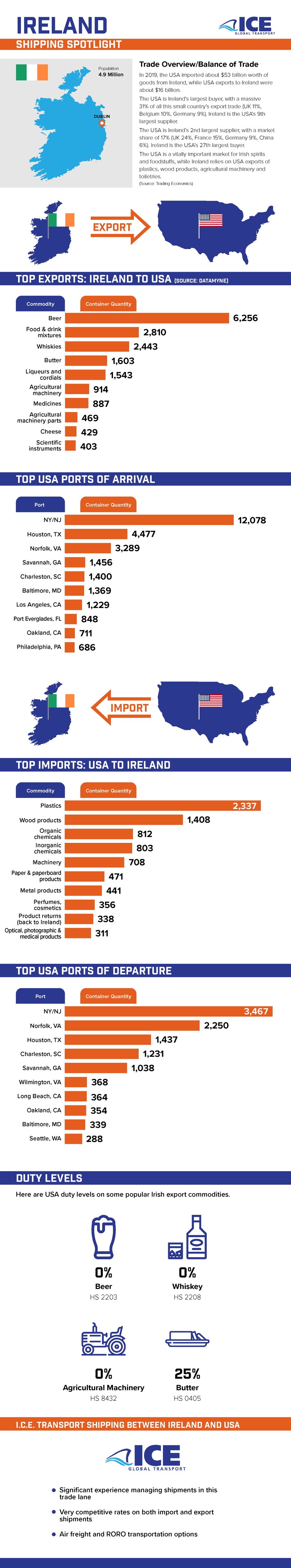 Infographic on Shipping Between Ireland and USA