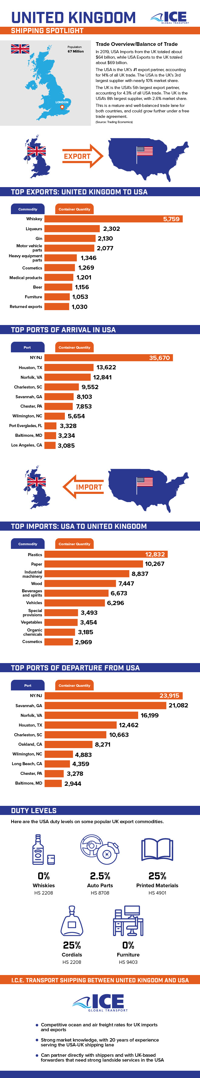 Infographic on Shipping Between UK and USA