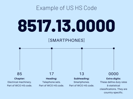 example of US HS Code