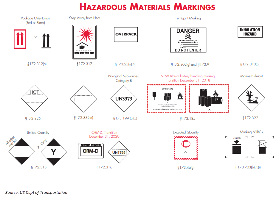 Imo labels on container