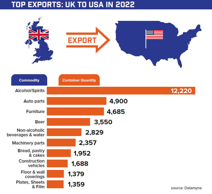 shipping companies UK to USA full