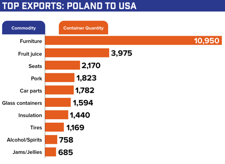 Poland US shipping exports